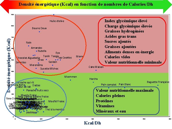 Densité énergétique (Kcal) en fonction de nombres de Calories/Dh 900 Index glycémique élevé Charge