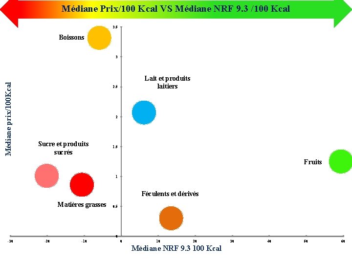 Médiane Prix/100 Kcal VS Médiane NRF 9. 3 /100 Kcal 3. 5 Boissons Médiane