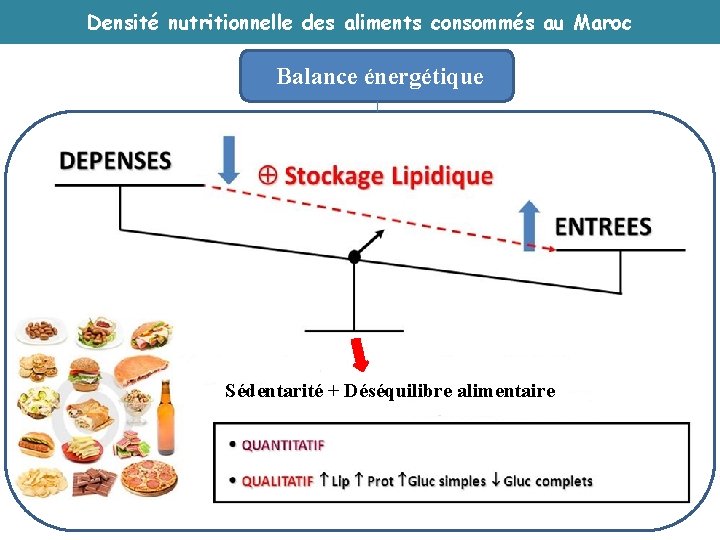 Densité nutritionnelle des aliments consommés au Maroc Balance énergétique Sédentarité + Déséquilibre alimentaire 