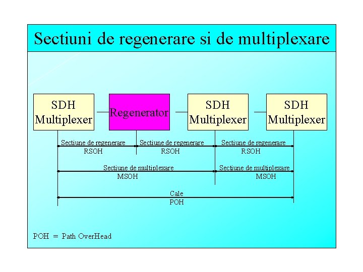 Sectiuni de regenerare si de multiplexare SDH Multiplexer Regenerator Sectiune de regenerare RSOH Sectiune