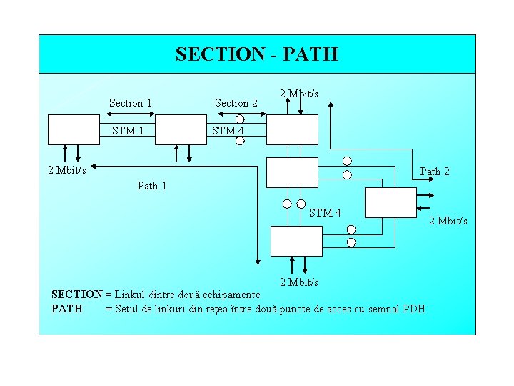 SECTION - PATH Section 1 Section 2 STM 1 STM 4 2 Mbit/s Path