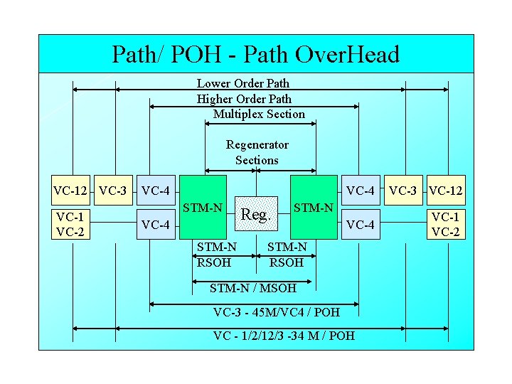 Path/ POH - Path Over. Head Lower Order Path Higher Order Path Multiplex Section