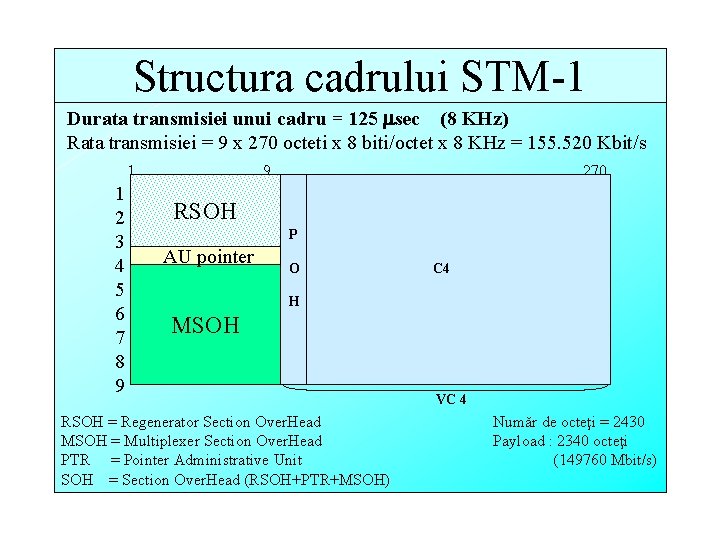 Structura cadrului STM-1 Durata transmisiei unui cadru = 125 sec (8 KHz) Rata transmisiei