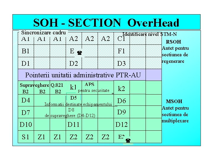 SOH - SECTION Over. Head Sincronizare cadru A 1 A 1 A 2 B