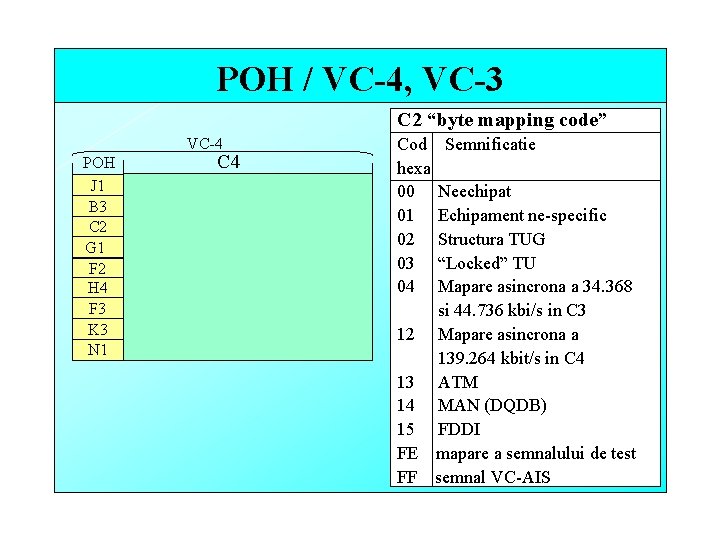 POH / VC-4, VC-3 C 2 “byte mapping code” VC-4 POH J 1 B