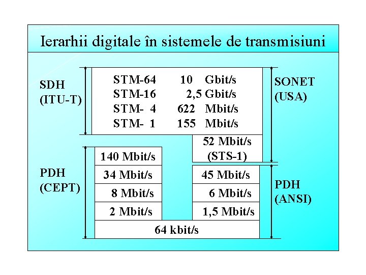 Ierarhii digitale în sistemele de transmisiuni SDH (ITU-T) PDH (CEPT) STM-64 STM-16 STM- 4