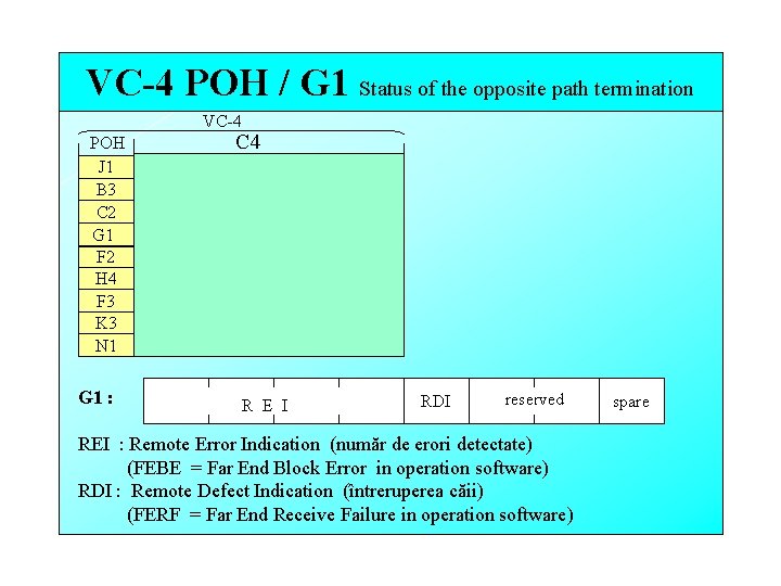 VC-4 POH / G 1 Status of the opposite path termination VC-4 POH J