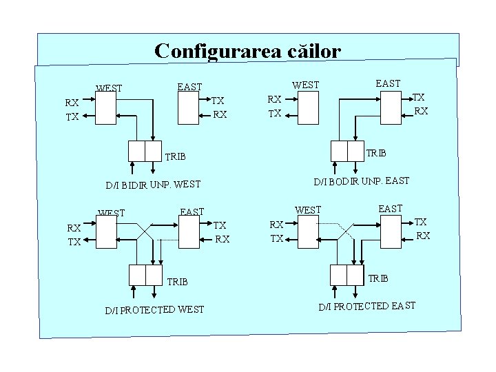 Configurarea căilor WEST EAST TX RX RX TX TRIB D/I BODIR UNP. EAST D/I
