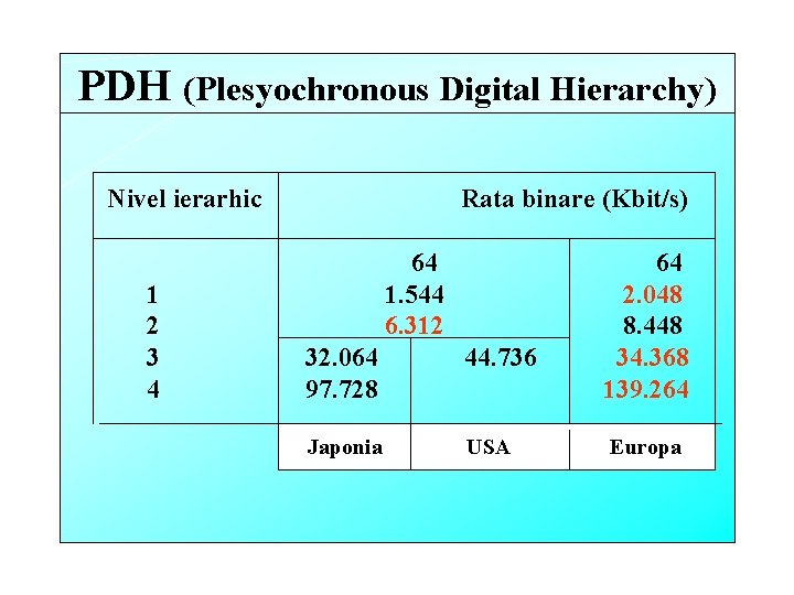 PDH (Plesyochronous Digital Hierarchy) Nivel ierarhic 1 2 3 4 Rata binare (Kbit/s) 64