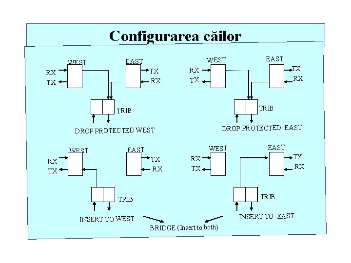 Configurarea căilor WEST EAST TX RX RX TX TRIB DROP PROTECTED EAST DROP PROTECTED