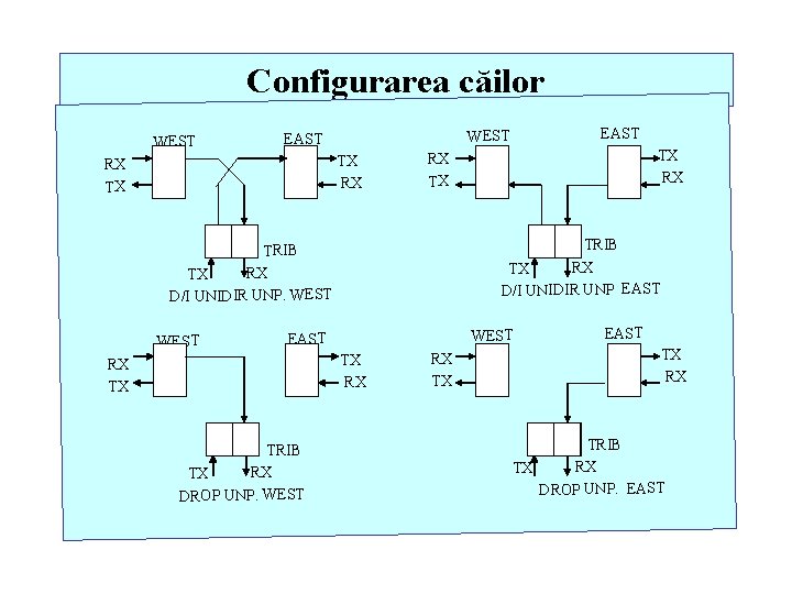 Configurarea căilor WEST TX RX RX TX TRIB RX TX D/I UNIDIR UNP EAST