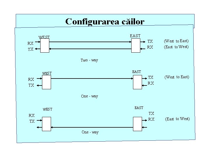 Configurarea căilor EAST WEST RX TX TX RX (West to East) (East to West)