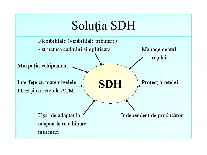 Soluţia SDH Flexibilitate (vizibilitate tributare) - structura cadrului simplificată Managementul reţelei Mai puţin echipament