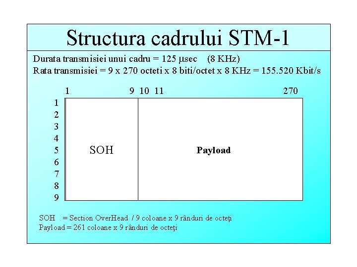 Structura cadrului STM-1 Durata transmisiei unui cadru = 125 sec (8 KHz) Rata transmisiei