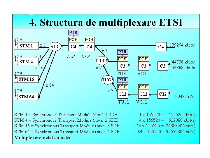 4. Structura de multiplexare ETSI PTR SOH STM 1 SOH x 1 AUG x