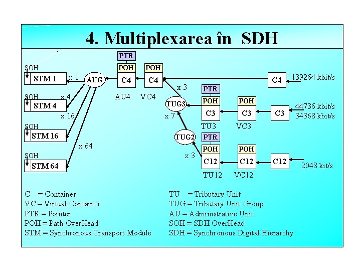 4. Multiplexarea în SDH PTR SOH STM 1 SOH x 1 AUG x 4