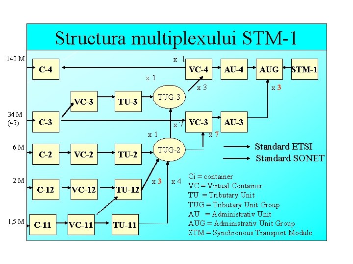 Structura multiplexului STM-1 x 1 140 M C-4 VC-4 x 1 AU-4 x 3