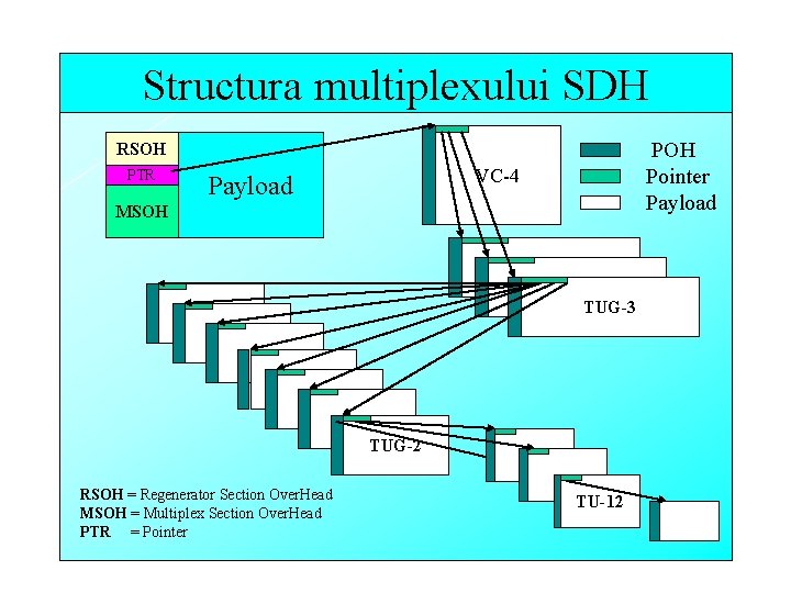 Structura multiplexului SDH POH Pointer Payload RSOH PTR VC-4 Payload MSOH TUG-3 TUG-2 RSOH