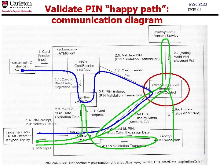 Validate PIN “happy path”: communication diagram SYSC 3120 page 21 