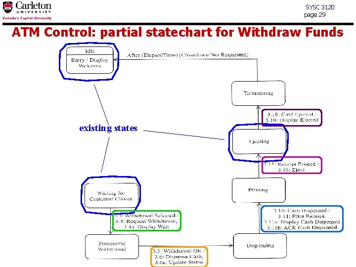 SYSC 3120 page 29 ATM Control: partial statechart for Withdraw Funds existing states 