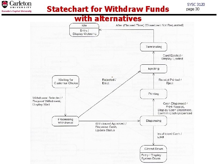 Statechart for Withdraw Funds with alternatives SYSC 3120 page 30 