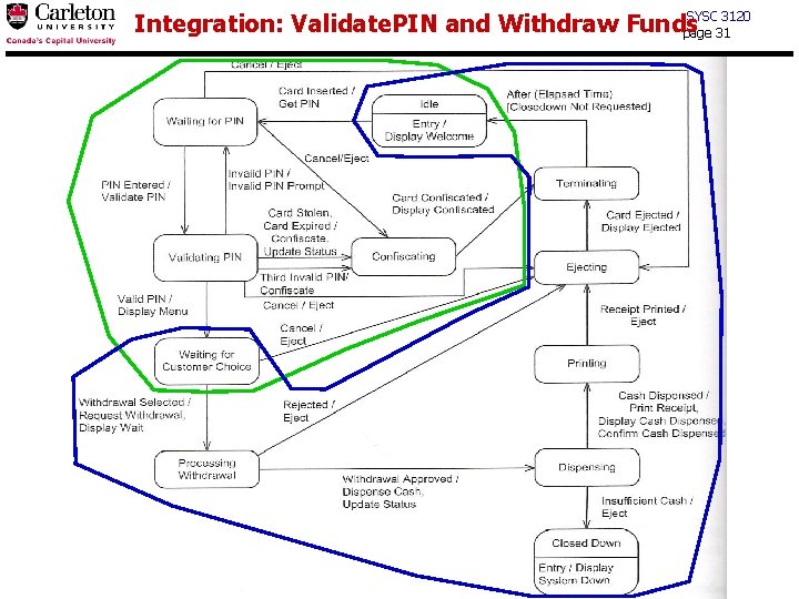 SYSC 3120 Integration: Validate. PIN and Withdraw Funds page 31 