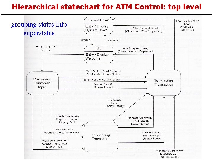 Hierarchical statechart for ATM Control: top level SYSC 3120 page 32 grouping states into