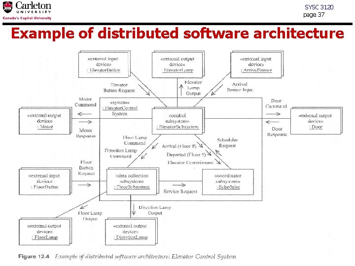 SYSC 3120 page 37 Example of distributed software architecture 