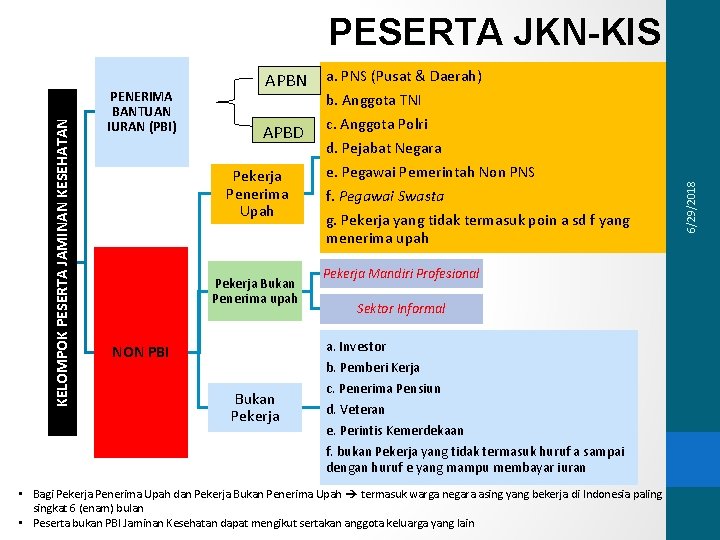 PENERIMA BANTUAN IURAN (PBI) APBN a. PNS (Pusat & Daerah) b. Anggota TNI APBD