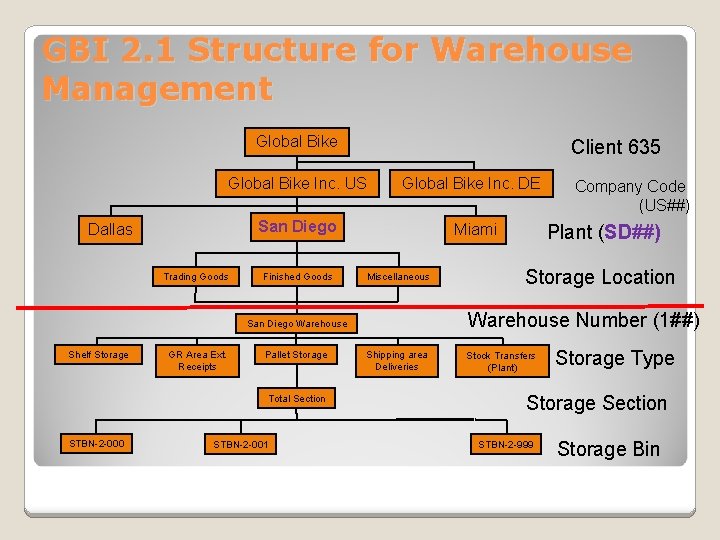 GBI 2. 1 Structure for Warehouse Management Global Bike Client 635 Global Bike Inc.