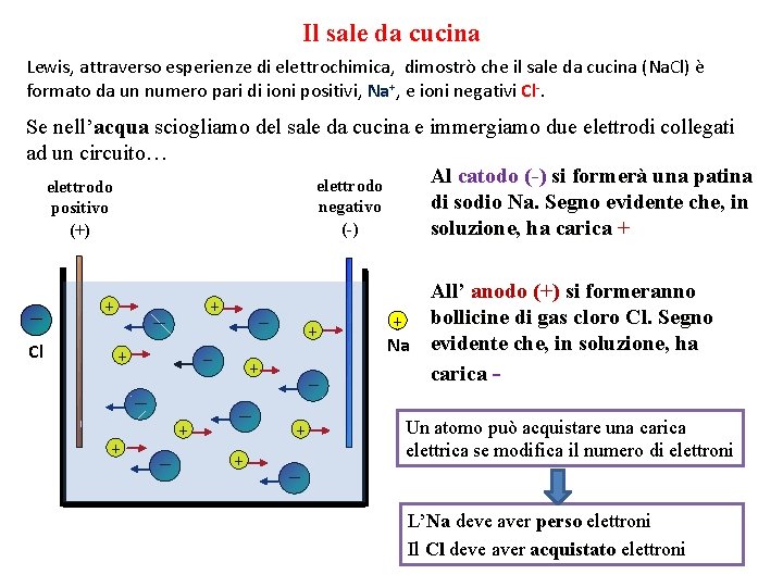 Il sale da cucina Lewis, attraverso esperienze di elettrochimica, dimostrò che il sale da