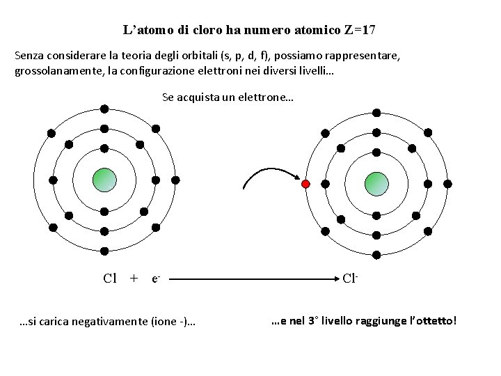 L’atomo di cloro ha numero atomico Z=17 Senza considerare la teoria degli orbitali (s,