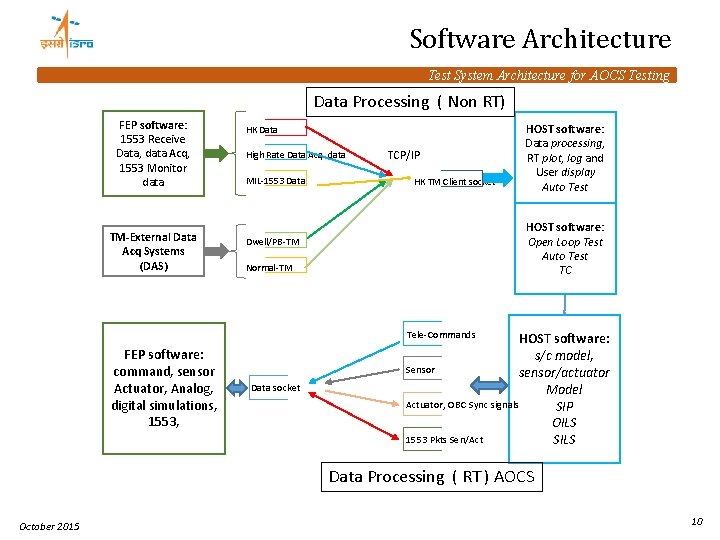 Software Architecture Test System Architecture for AOCS Testing Data Processing ( Non RT) FEP