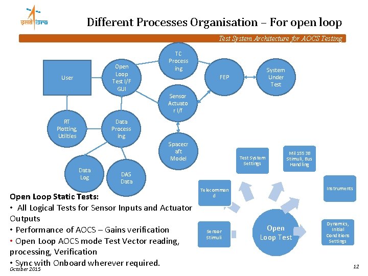 Different Processes Organisation – For open loop Test System Architecture for AOCS Testing Open