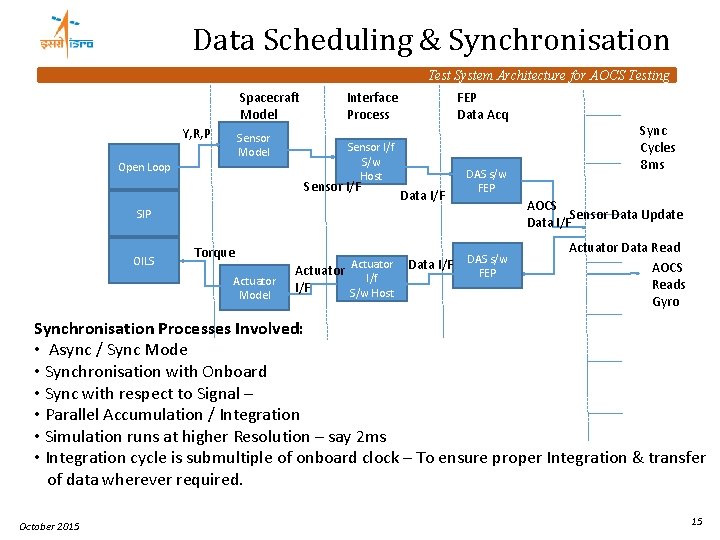 Data Scheduling & Synchronisation Test System Architecture for AOCS Testing Spacecraft Model Y, R,