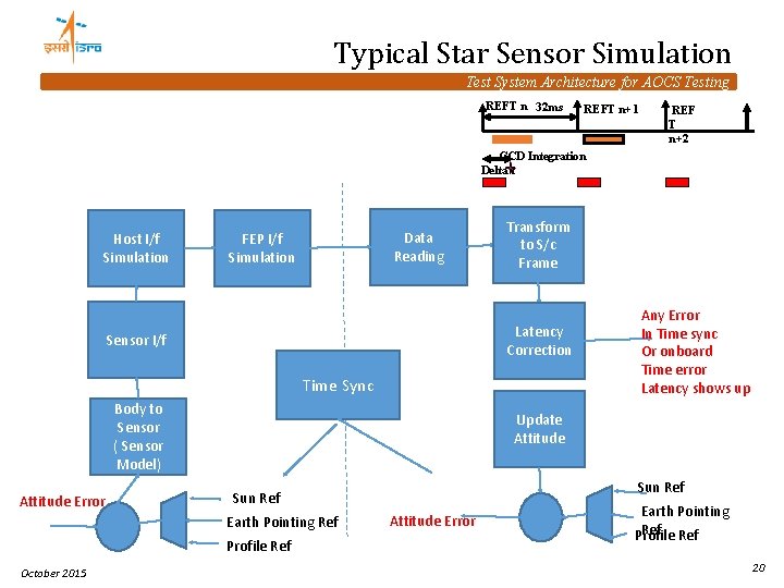 Typical Star Sensor Simulation Test System Architecture for AOCS Testing REFT n 32 ms