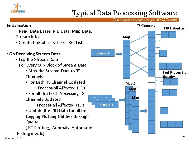 Typical Data Processing Software Test System Architecture for AOCS Testing Initialisation • Read Data