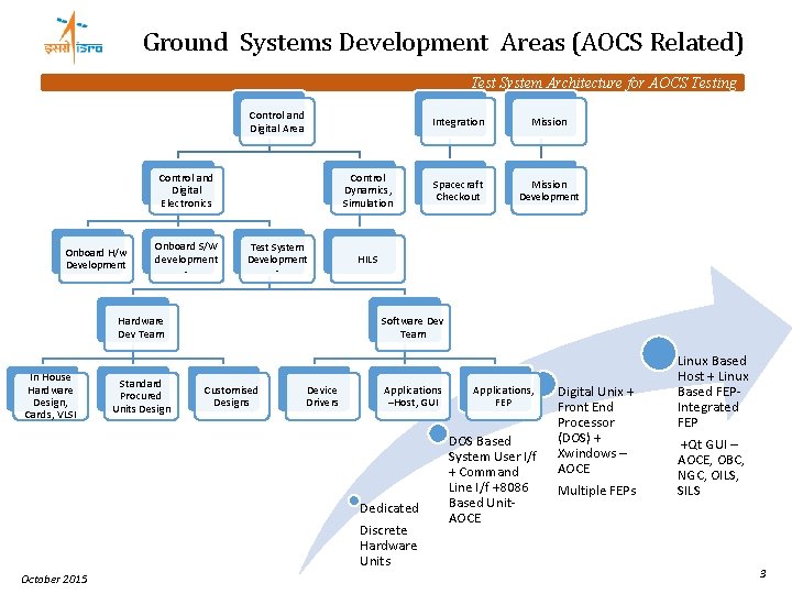 Ground Systems Development Areas (AOCS Related) Test System Architecture for AOCS Testing Control and