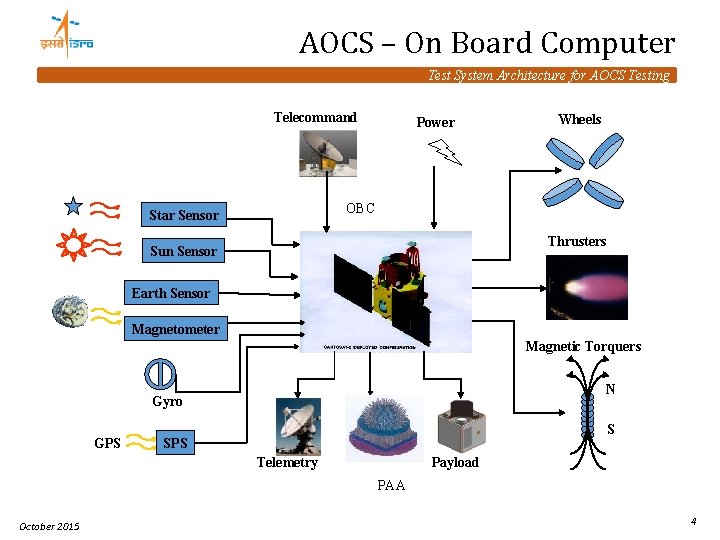 AOCS – On Board Computer Test System Architecture for AOCS Testing Telecommand Power Wheels