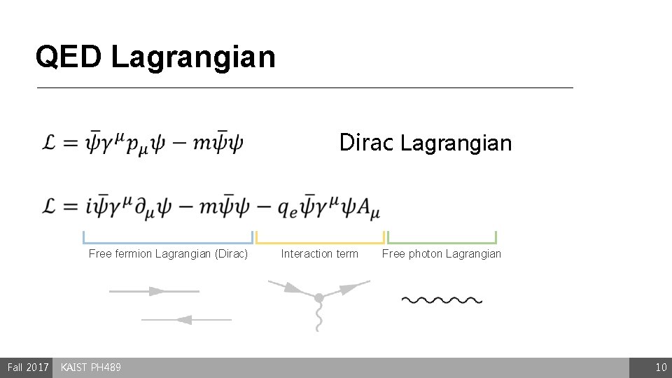 QED Lagrangian Dirac Lagrangian Free fermion Lagrangian (Dirac) Fall 2017 KAIST PH 489 Interaction