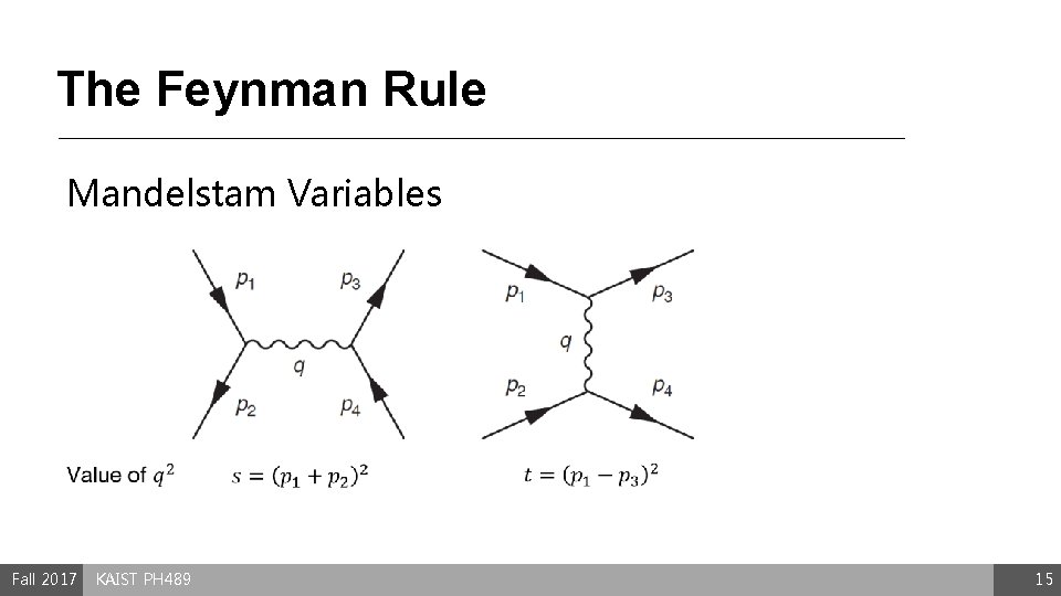 The Feynman Rule Mandelstam Variables Fall 2017 KAIST PH 489 15 The Feynman Rule Mandelstam Variables Fall 2017 KAIST PH 489 15