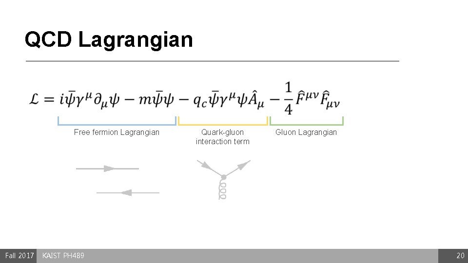 QCD Lagrangian Free fermion Lagrangian Fall 2017 KAIST PH 489 Quark-gluon interaction term Gluon