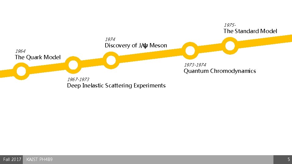 1975 - The Standard Model 1974 Discovery of J/ψ Meson 1964 The Quark Model