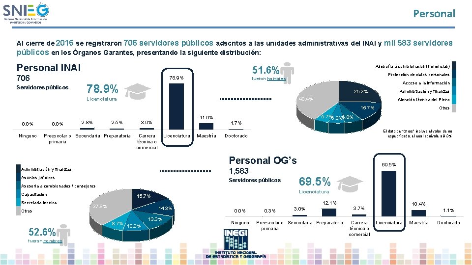 Personal Al cierre de 2016 se registraron 706 servidores públicos adscritos a las unidades