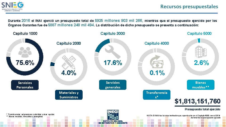 Recursos presupuestales Durante 2016 el INAI ejerció un presupuesto total de $925 millones 903