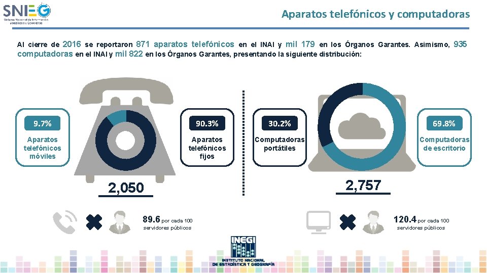 Aparatos telefónicos y computadoras Al cierre de 2016 se reportaron 871 aparatos telefónicos en