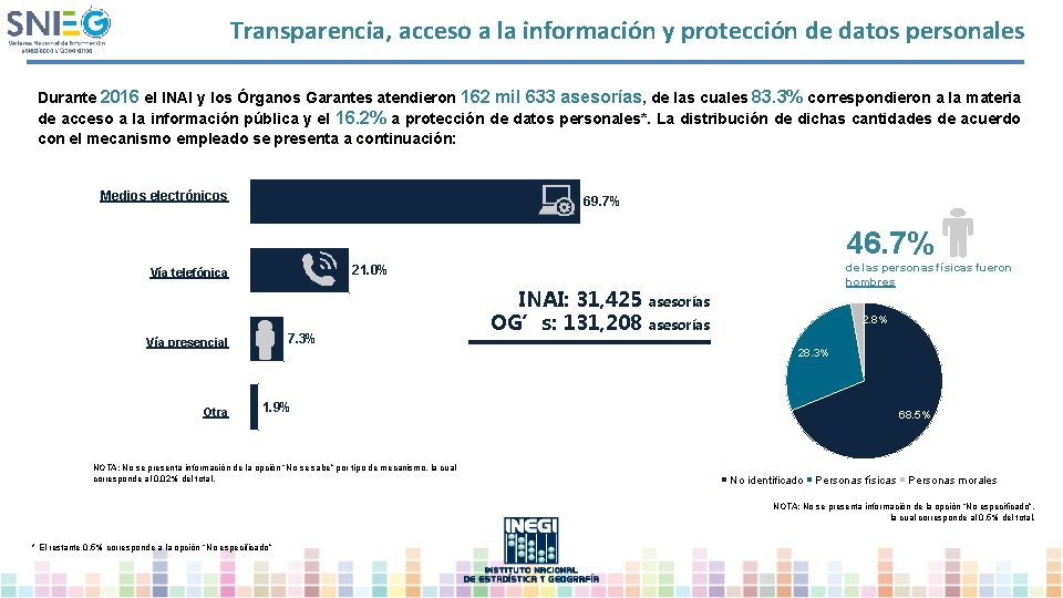 Transparencia, acceso a la información y protección de datos personales Durante 2016 el INAI