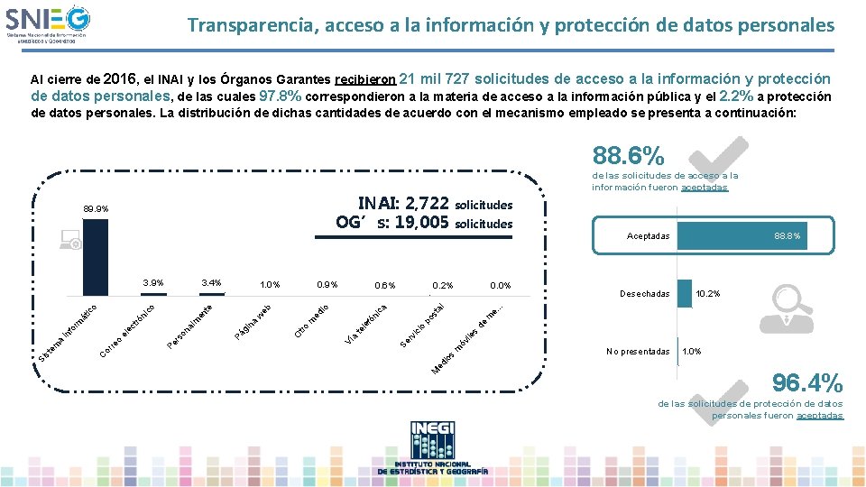 Transparencia, acceso a la información y protección de datos personales Al cierre de 2016,