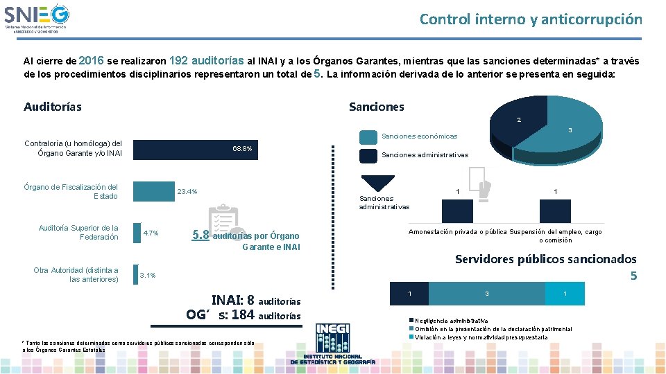 Control interno y anticorrupción Al cierre de 2016 se realizaron 192 auditorías al INAI