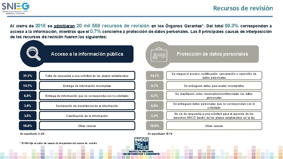 Recursos de revisión Al cierre de 2016 se admitieron 20 mil 559 recursos de